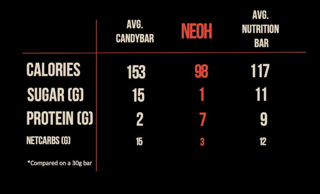 NEOH - Nutrition Comparison NEOH - Nutrition Comparison